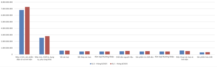 Trị giá nhập khẩu hàng hoá trong tháng 8/2025. Nguồn: Cục Hải quan