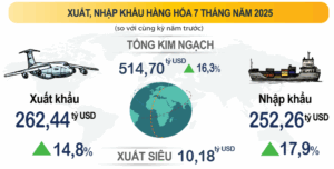 Kinh tế Việt Nam bứt phá sau 7 tháng