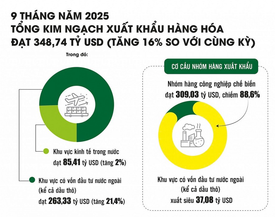 Tổng kim ngạch xuất khẩu hàng hóa 9 tháng năm 2025 đạt 348,74 tỷ USD, tăng 16% so với cùng kỳ.